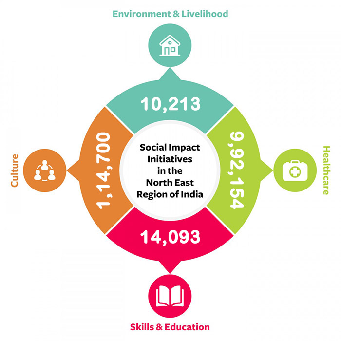 Social Impact Initiatives in the North East Region of India